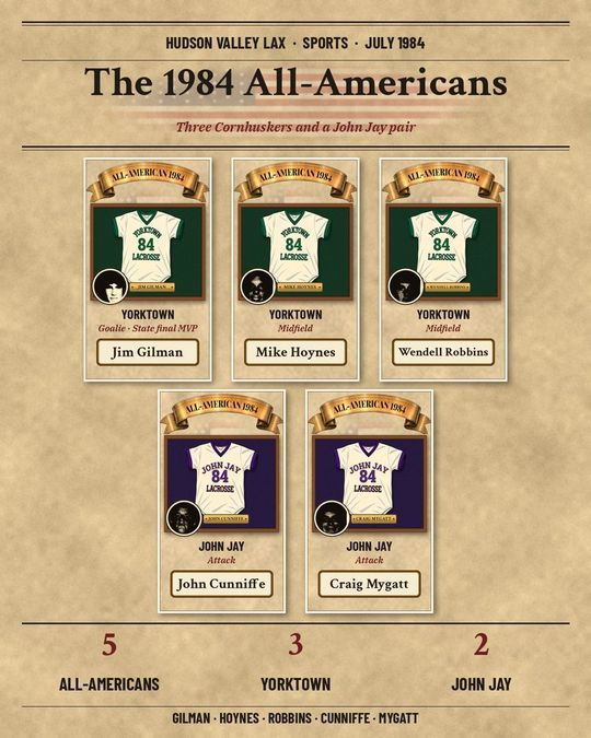 The 1984 All-Americans recap page: five framed jersey cards for Jim Gilman, Mike Hoynes and Wendell Robbins of Yorktown and John Cunniffe and Craig Mygatt of John Jay