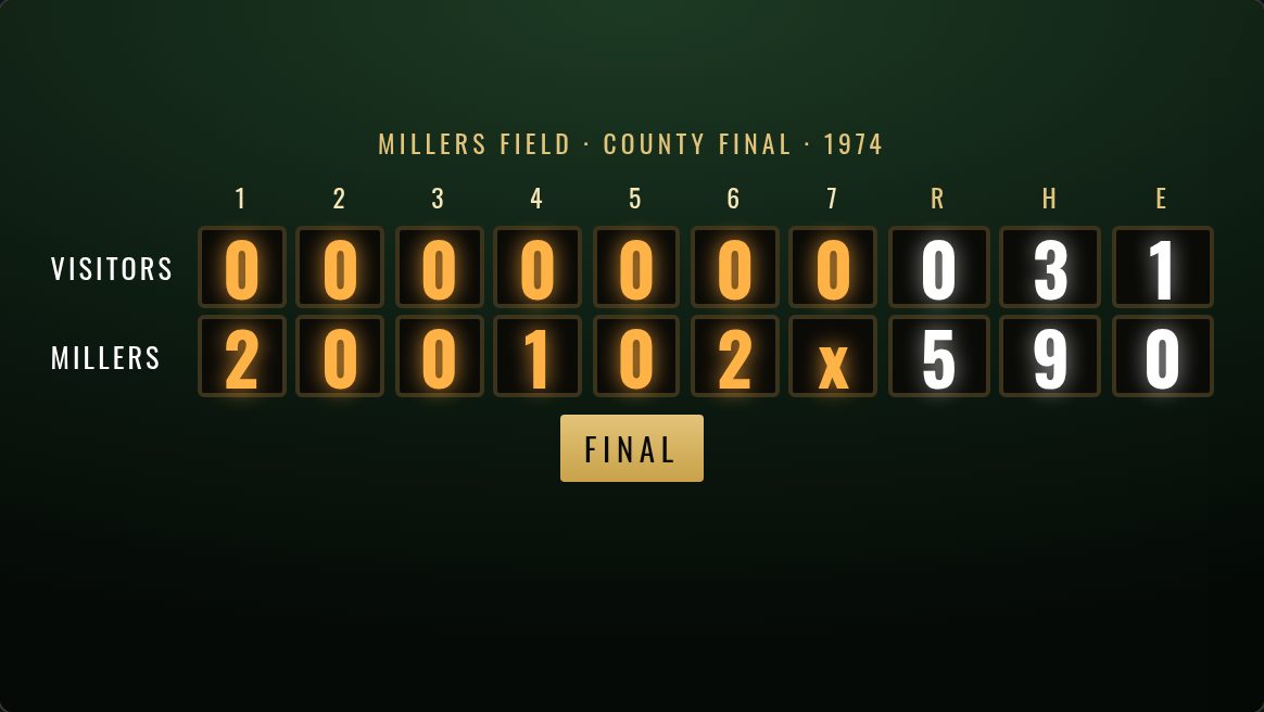 Sample line-score scoreboard: Millers 5, Visitors 0, final